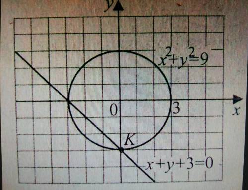 Что представляет собой график уравнение x^2+y^2=9? сделайте рисунок.