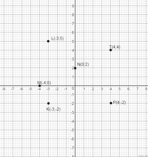 Постройте в координатной плоскости точи k(-3; -2),l(-3; 5),m(-4; 0),n(0; 2),p(4; -2),t(4; 4).