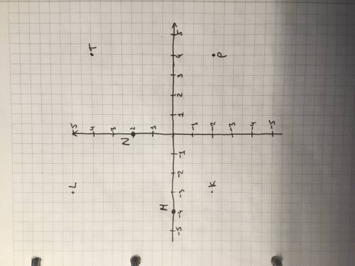 Постройте в координатной плоскости точи k(-3; -2),l(-3; 5),m(-4; 0),n(0; 2),p(4; -2),t(4; 4).