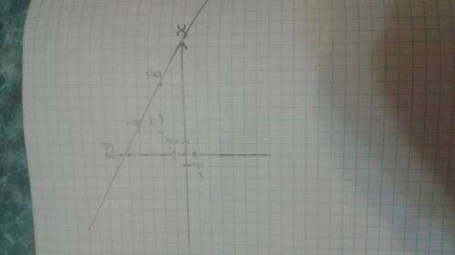 На кординатной плоскости отметьте точки a(2; 4) и b(6; 2) проведите прямую ab отметьте точку c(2; 2)