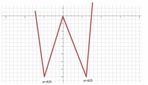 Построить график функции y=x^4-50 x^2