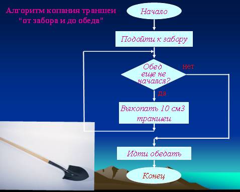 1циклический алгоритм, 1 линейный, 2 разветляющих алгоритма