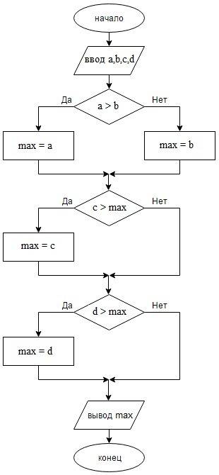 Составьте блок схему алгоритма нахождения наибольшего числа из четырёх