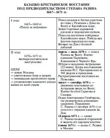 С.разин - первый и второй походы в царицын (причины, ход - деятельность разина в царицыне)