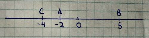 1) начертите координатную прямую и отметьте на ней точки а(-2) , в (5) , с(-4)