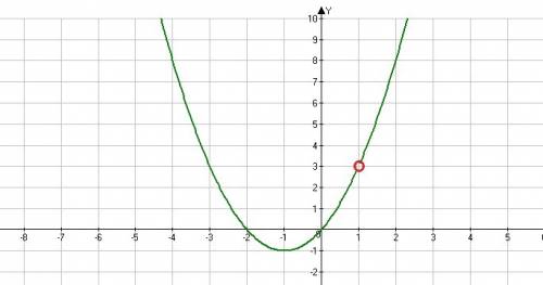 Постройте график функции у = х^3+х^2-2х / х-1