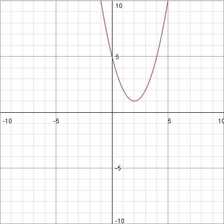 Найдите наибольшее и наименьшее значение функции x^2-4x+5