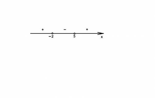 Укажите наибольшее целое число, удовлетворяющее неравенству x^2-3x-10< 0