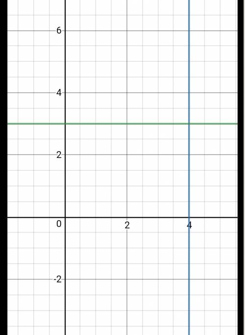 На координатной плоскости постройте прямую, все точки которые имеют 1)абцису, равную числу 4 2)ордин