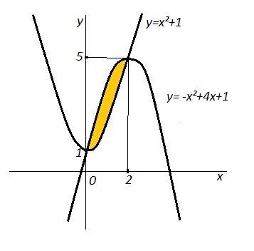 Вычислите площадь фигуры,ограниченой линиями y=x^+1 и y=-x^+4x+1 как это делать