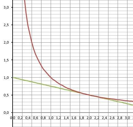 У=4/х х0=2 составить уравнение касательной