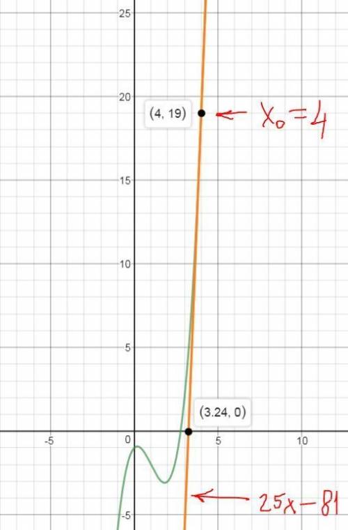 Напишите уравнение касательной к графику функции f(x) =x^3-3x^2+x-1 в точке с абсциссой x0=4