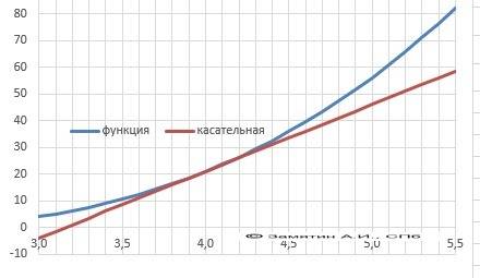 Напишите уравнение касательной к графику функции f(x) =x^3-3x^2+x-1 в точке с абсциссой x0=4