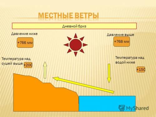 Какими должна быть температура воздуха и давление над сушей и водой во время бриза и муссона? ответ