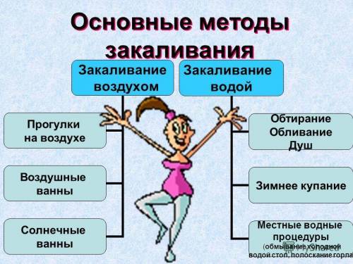 Алгоритм закаливания воздухом. если можно по пунктам .