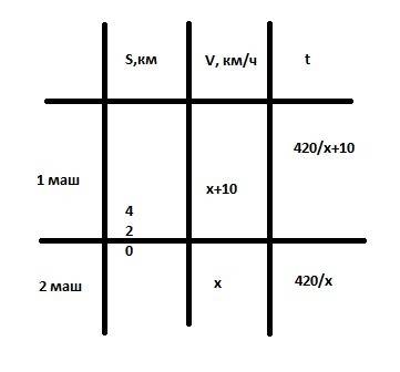 Відстань між містами 420 км.одночасно з одного міста в друге виїхали дві машини.швидкість першої маш
