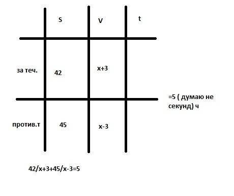 Моторная лодка по течению реки 42км а затем 45 км против течения ,затратив на весь путь 5 с. найдите