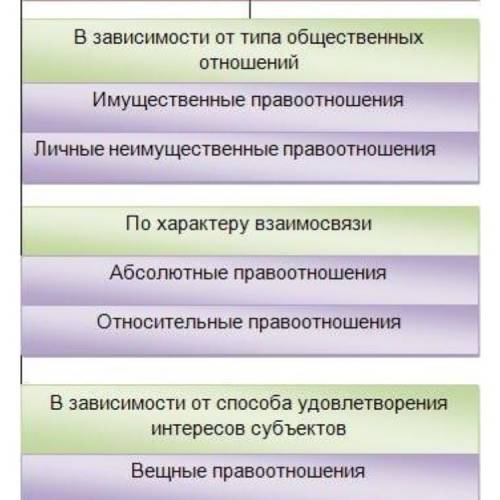 Перечислите виды объектов гражданских правоотношений