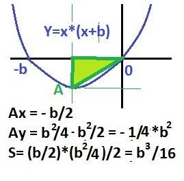 F(x)= x^2 + bx (b больше нуля) начертите фигуру, ограниченную осью х и линией f(x). в фигуру вписан