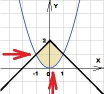 Найдите площадь фигуры,ограниченной графиками функций y=2- |x| и y=x^2