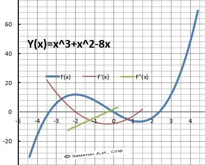 Решите исследовать функцию и построить ее график y=x^3+x^2-8x