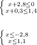 \left \{ {{x+2,8 \leq 0} \atop {x+0,3 \leq 1,4}} \right. \\ \\ \\ &#10; \left \{ {{x \leq -2,8} \atop {x \leq 1,1}} \right. \\ \\ &#10;&#10;