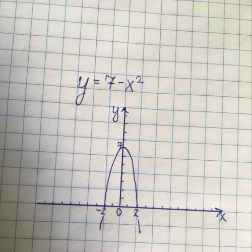 Найти множество значений функции у=7-х2