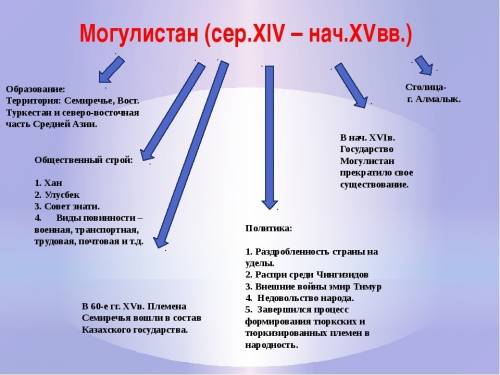 Могулистан система внешняя политика