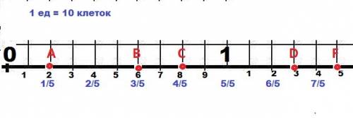 Изобразите на числовом луче следующие точки а(0,2), в(0,6),с (0,8),d(1,3)и f(1,5),приняв длину 10 кл