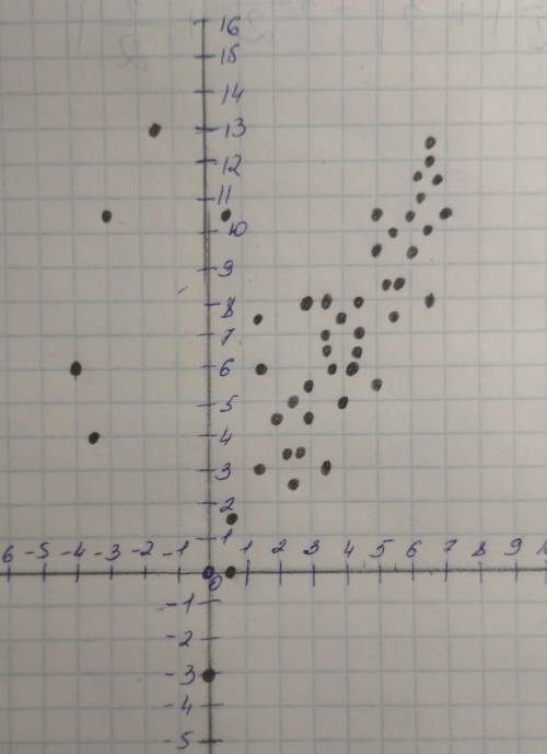 Киньте фотографию с рисунком на координатной плоскости вот кординаты (6,5; 12), (6,75; 11,5), (7; 10