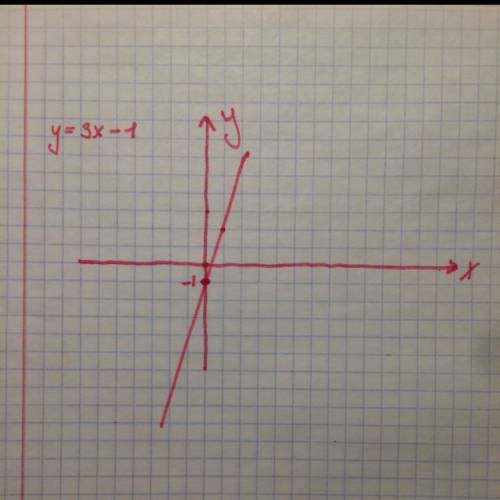 Поэтапно постройте график функции y=3x-1