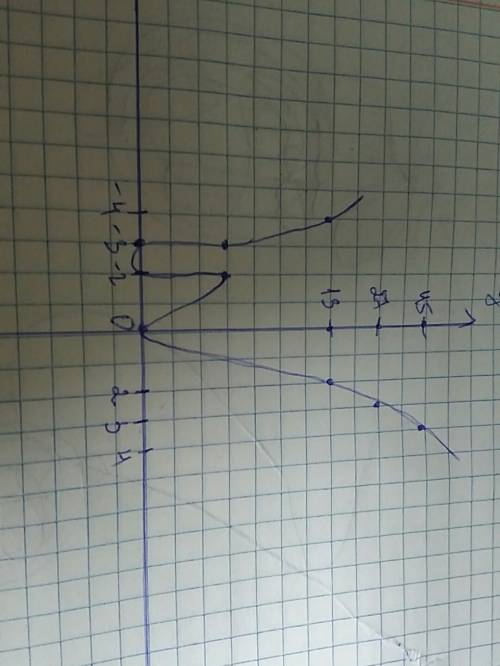 Y=2x^2+4x-3 построение графика функции. полное решение