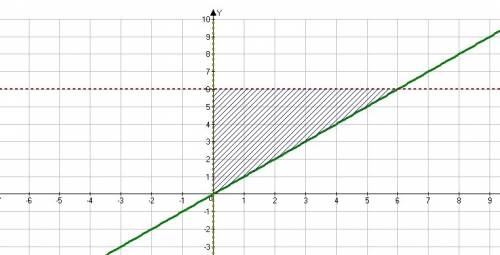 Найдите площадь ограниченную линиями: y=x; y=6; x=0 (через интеграл)