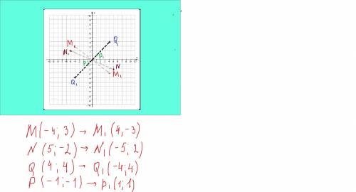 Постройте на координатной плоскости точку, симметричную точке: m(-4; 3); n(5; -2); q(4; 4); p(-1; -1