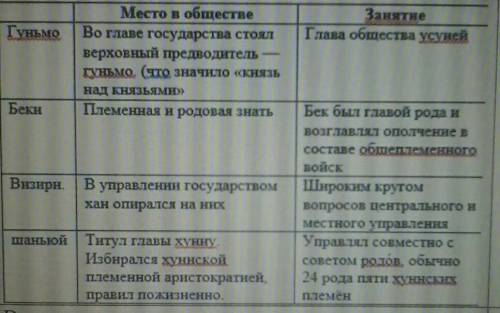 Распишите : 1) какое место занимали данные социальные группы в общества. 2) чем они занимались? гунь