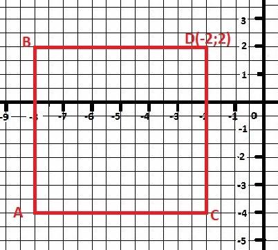 Хелп на координатной плоскости даны три вершины квадрата abcd а(-8: 2) б(-2: 2) с(-2: -4) найдите ко