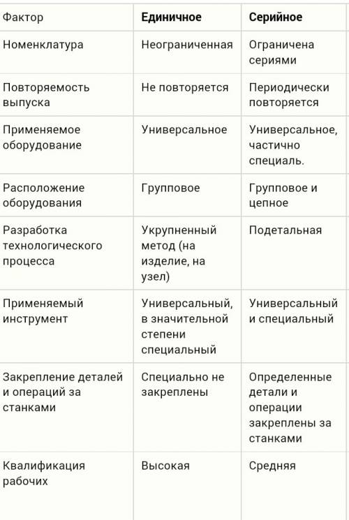 Назовите примеры массового производства серийного и единичного производства