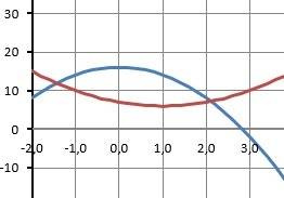 Найдите значение x , при которых равны значения выражений (x-1)^2 + 6 и 16-2x^2