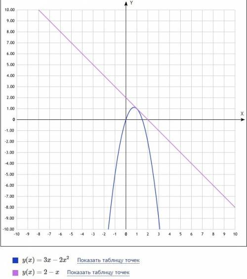 Составьте уравнение касательной к графику функции y=f(x) в указанной точке м. постройте графики функ