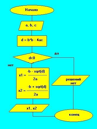 10 ! создать блок-схему алгоритма решения неполного квадратного уравнения, которое имеет вид: аx 2 +