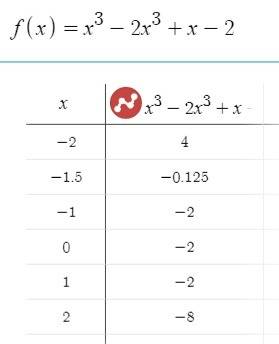 (f)=x^3-2x^3+x-2 исследуйте функцию и постройте ее график.