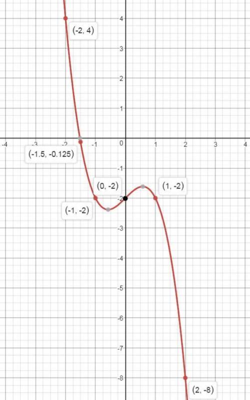 (f)=x^3-2x^3+x-2 исследуйте функцию и постройте ее график.