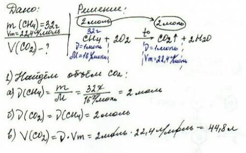 Який обьем кисню утвориться під час горіння метану массою 32 грамми