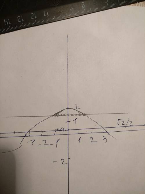 2cos x/2 > корень из 2 графическим