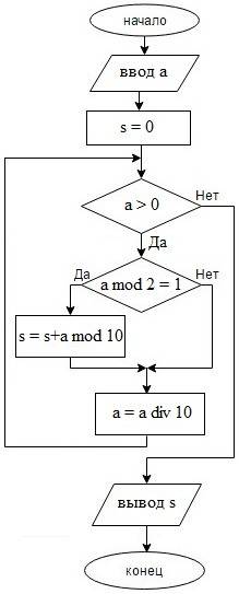 Составить блок-схему и написать программу для определения суммы нечетных цифр некоторого числа n. ук