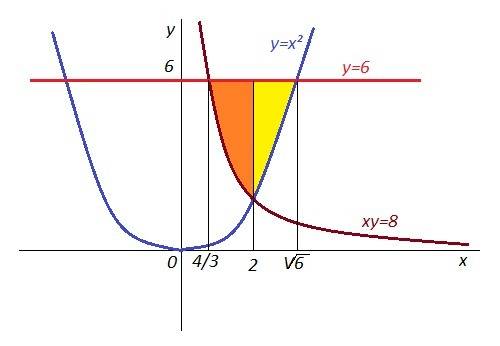 Вычислить площадь фигуры ограниченной линиями y=x^2, xy-8, y=6