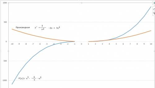 Найдите промежутки непрерывности функции f(x)=x^3-1/x-x^2