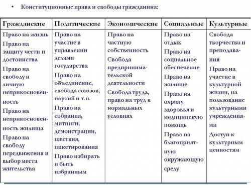 Перечислите права которыми вы обладаете ,