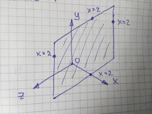 Какая плоскость параллельна оси оу? выберите один ответ: -2x + 11 = 0 3у с ответом если возможно с р