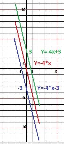 1)как можно построить функций у=-4х+3 и -у=-4х-3 пользуясь графиком функции у=-4х. 2) найдите коорди